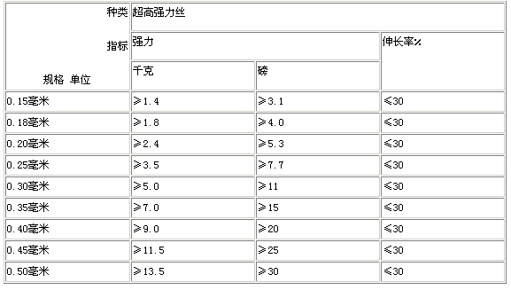 最简单的钓线,莫过于使用棉线、麻线和丝线。这些古老的钓线,也不知道使用了多少世纪。棉麻线的拉力实在太差,丝线比棉麻线的拉力要强一些,但它们共同的弱点是拉力小,而且还吸水,阻力大,延伸度大,这当然不是理想的鱼线。