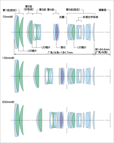 ͼ1 EF 70-200mm  f/2.8L IS II USMͷ ѧṹͼ