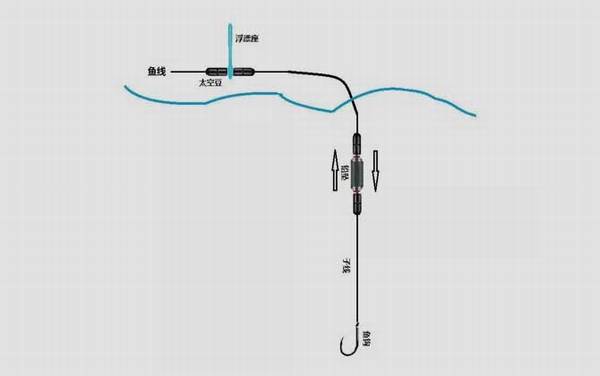 水库钓大鱼用什么线组?