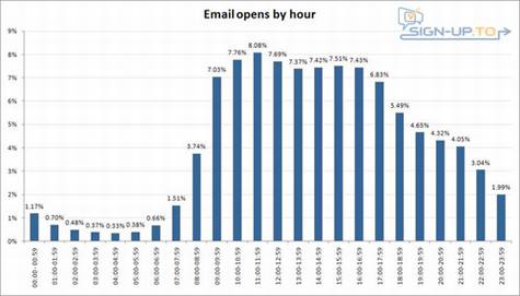 knowledge-graph-emailopenshour 社交网络营销的最佳时间点