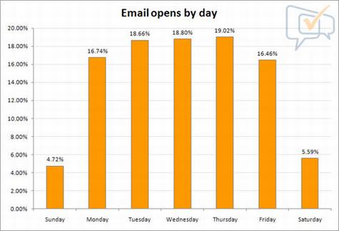 knowledge-graph-emailopensday 社交网络营销的最佳时间点