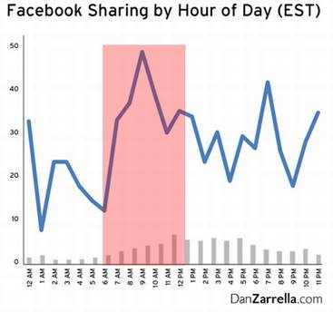 FacebookSharingbyTimeofDayChart 社交网络营销的最佳时间点