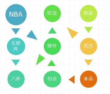互联网社会化之关系链