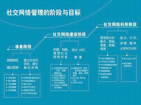 社会化媒体营销没有ROI