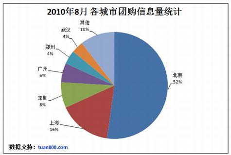 暑期中国团购网站统计报告