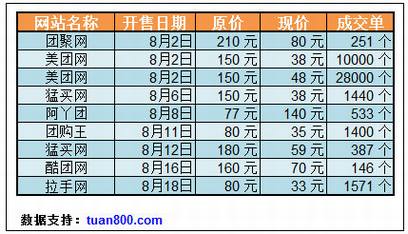 暑期中国团购网站统计报告