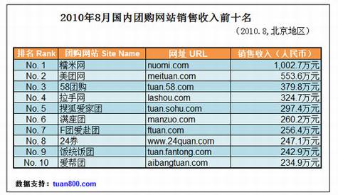 暑期中国团购网站统计报告