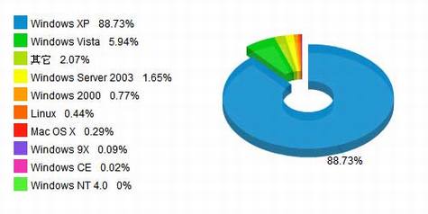 微软IE6浏览器的应用分析