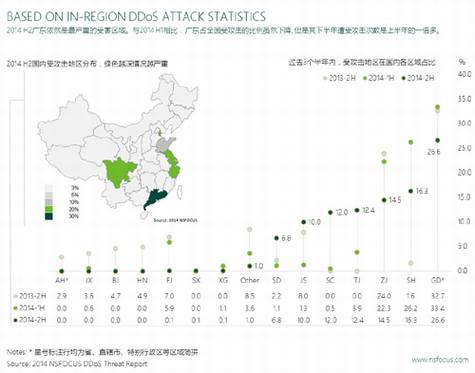 绿盟科技:2014年DDoS威胁报告
