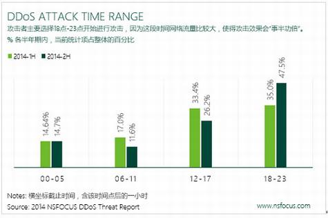 绿盟科技:2014年DDoS威胁报告