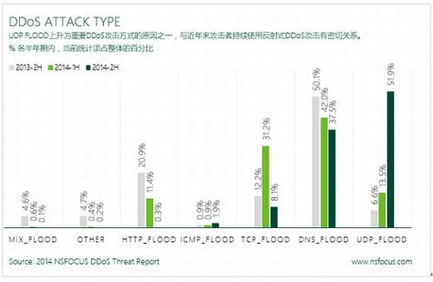 绿盟科技:2014年DDoS威胁报告