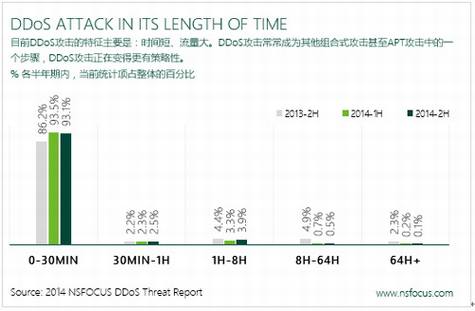 绿盟科技:2014年DDoS威胁报告
