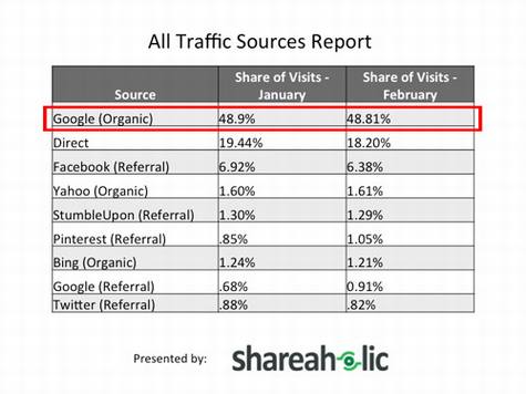 用数据回答客户常问的SEO问题