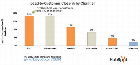 用数据回答客户常问的SEO问题