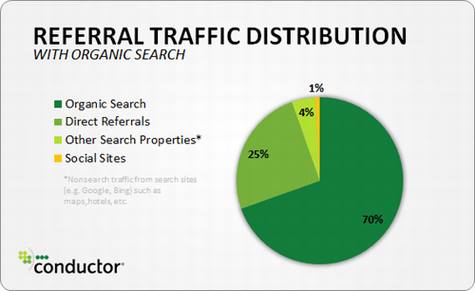 用数据回答客户常问的SEO问题