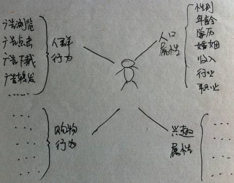 互联网精准广告定向技术