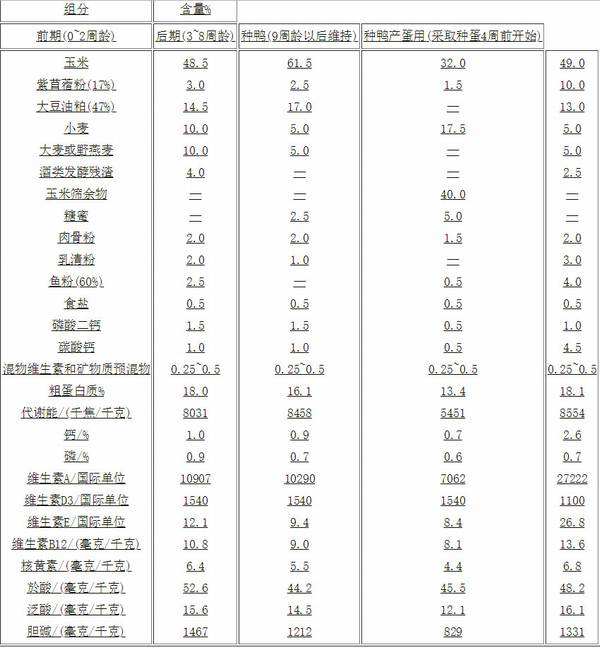 鸭饲料配方大全,养鸭子必备饲料配方_养鸭