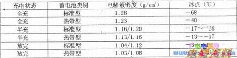 不同充电状态下的电解液密度