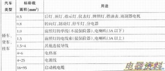 12V供电系统的主要电路导线截面积