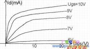N沟道MOSFET的输出特性曲线