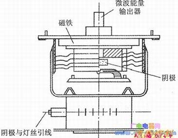 微波发生器的结构