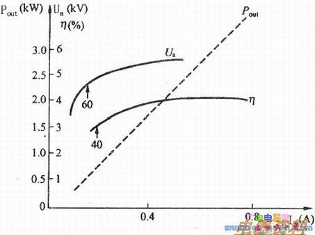 微波发生器工作特性图
