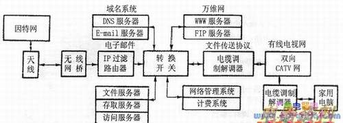 利用交互式有线电视网接入因特网的框图
