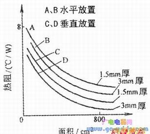 散热片热阻特性曲线