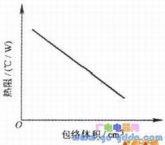 散热型材式散热片的热阻特性曲线