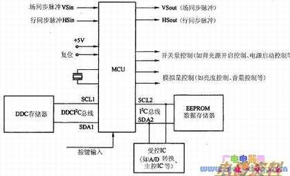 液晶显示器中微处理器电路的基本组成框图