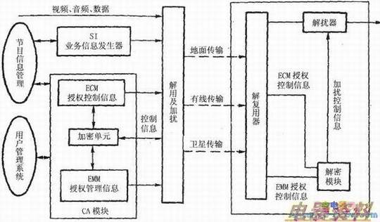 有条件接收系统的构成