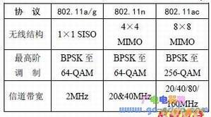 802.11系列协议的物理层技术演进列表