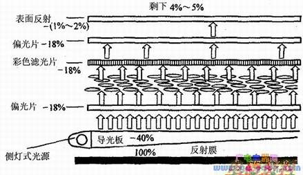 侧灯式LCD的光透过率及其损耗