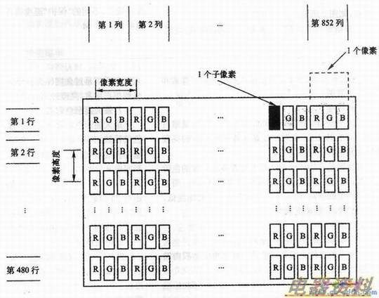 852×480显示格式PDP显示屏像素和子像素示意图