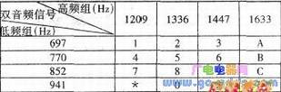DTMF双音频信号编码表