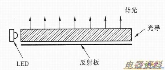 常规侧光式LED背光配置示意图