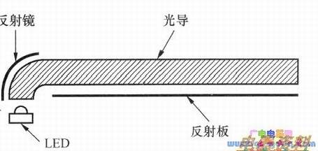 斜角式侧光LED背光配置示意图