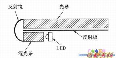 侧光式LED背光配置示意图