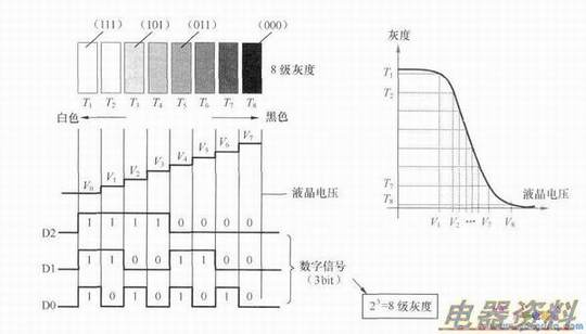 8级灰度电压与输入数据DO、Dl、D2的对应关系