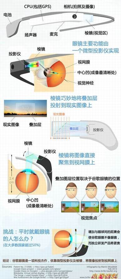 一张图揭秘Google眼镜工作原理