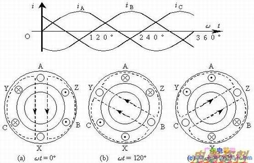 旋转磁场的形成