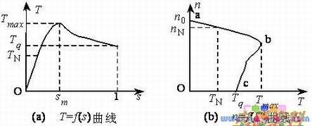 三相异步电动机的机械特性曲线