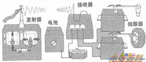 无线电遥控数字比例方式的结构