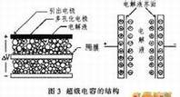 超级电容器的结构