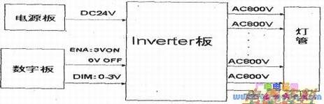 背光板输入输出连接框图