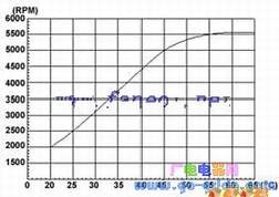 温度-转速特性曲线
