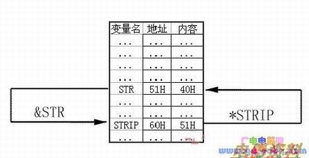 单片机C语言教程:C51指针的使用