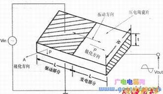压电陶瓷变压器按其形状、电极和极化方向不同而有各种结构
