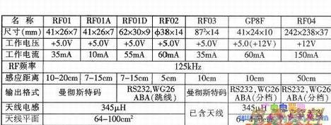 RF模块主要参数