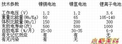锂离子电池工作原理